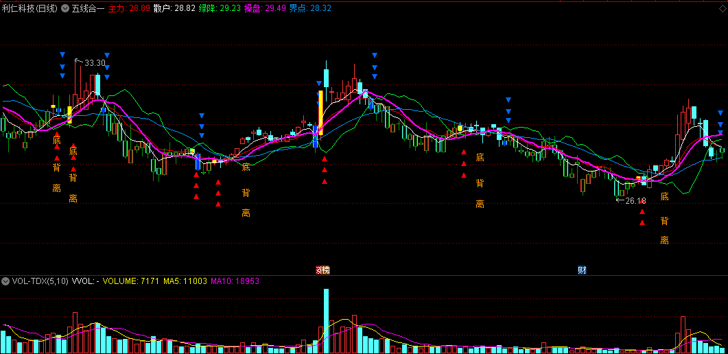同花顺五线合一主图指标 黄金柱现身拐点出现 蓝柱出现风险增大 源码 效果图