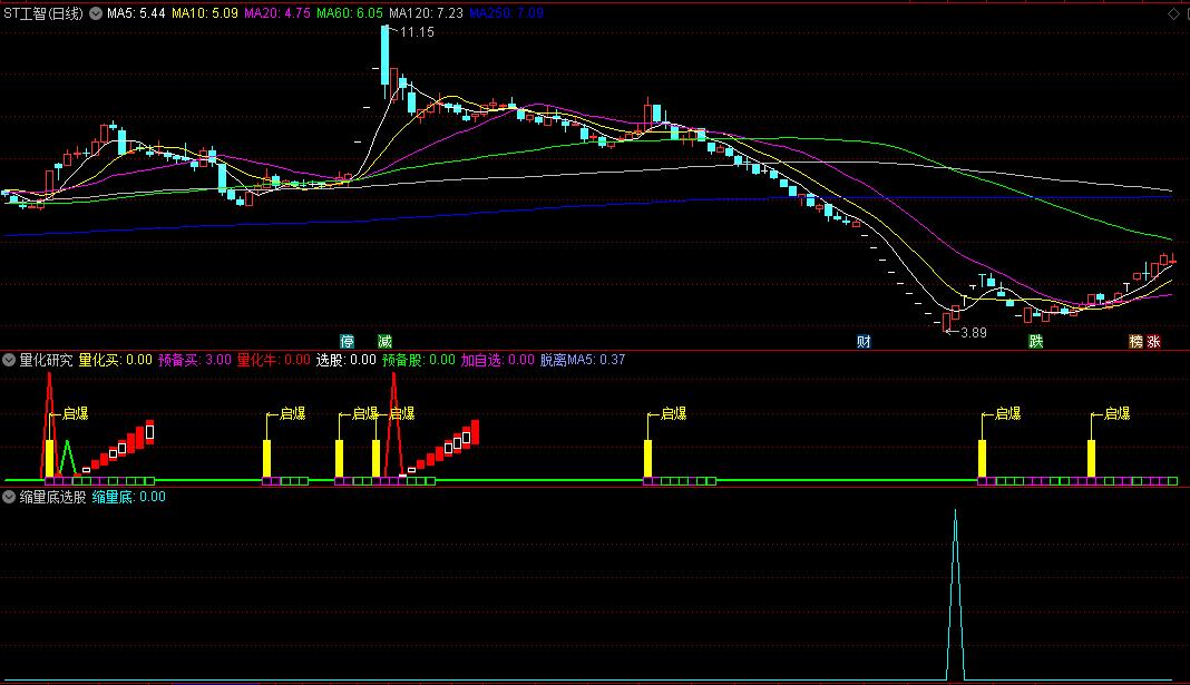 〖量化研究〗和〖缩量底选股〗副图/选股指标 涨停后回调（量化）缩量到小阴小阳考虑买 通达信 源码