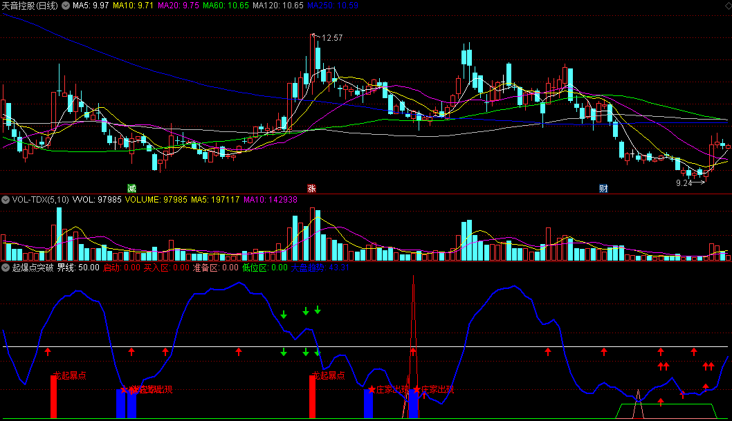 同花顺起爆点突破副图指标 庄家出现买入区 粉线准备区 绿线低位区 源码 效果图