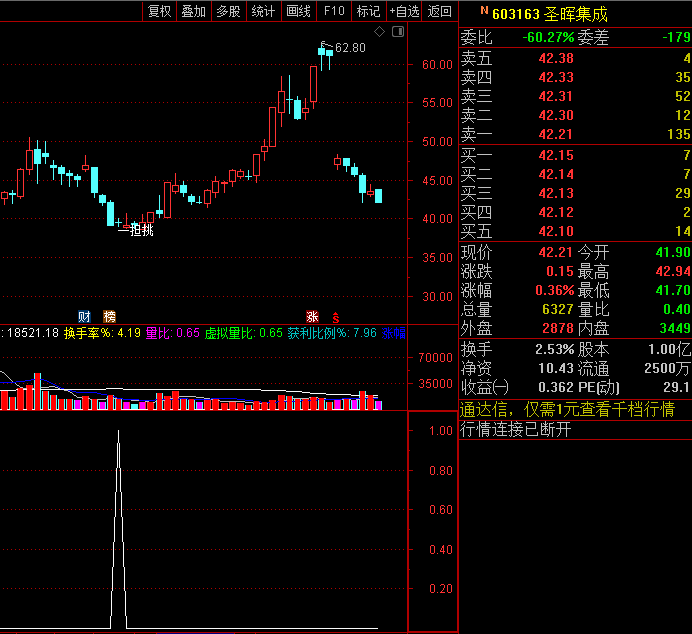 〖一担挑〗k线组合形态主图/副图/选股指标 价托的应用必须会 突破前高实顶入场 学会就吃肉 通达信 源码