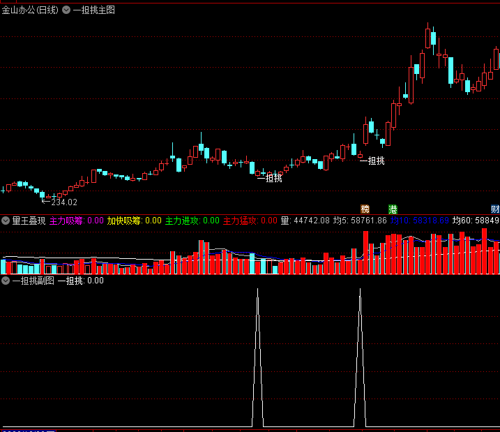 〖一担挑〗k线组合形态主图/副图/选股指标 价托的应用必须会 突破前高实顶入场 学会就吃肉 通达信 源码