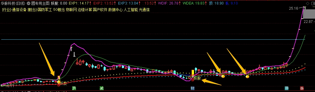 〖国专用主图〗主图指标 这是我在用的主图指标 出现妖股即可介入 胜率特高 通达信 源码