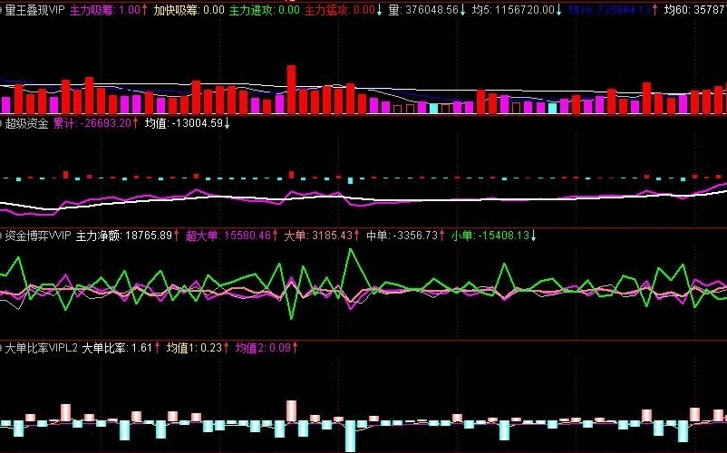 益盟操盘手最值钱的几个指标通达信版：〖量王叠现〗+〖资金博弈〗+〖超级资金〗+〖大单比率〗副图指标 通达信 源码