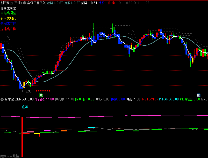 〖宝塔平底买入〗主图指标 红箭头也是很好的介入点 走强升势+走弱下挫提醒 通达信 源码