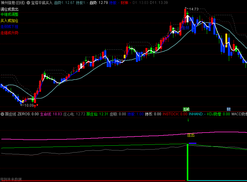 〖宝塔平底买入〗主图指标 红箭头也是很好的介入点 走强升势+走弱下挫提醒 通达信 源码