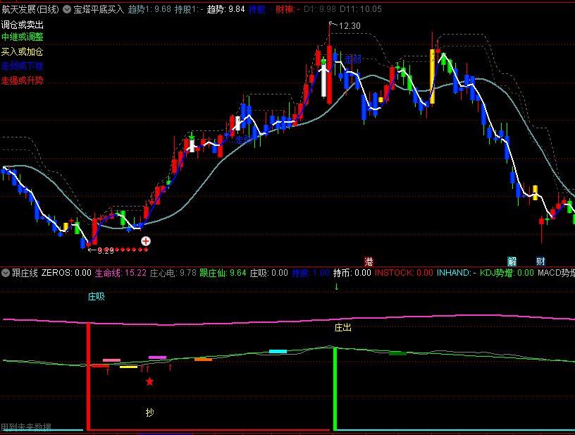 〖宝塔平底买入〗主图指标 红箭头也是很好的介入点 走强升势+走弱下挫提醒 通达信 源码