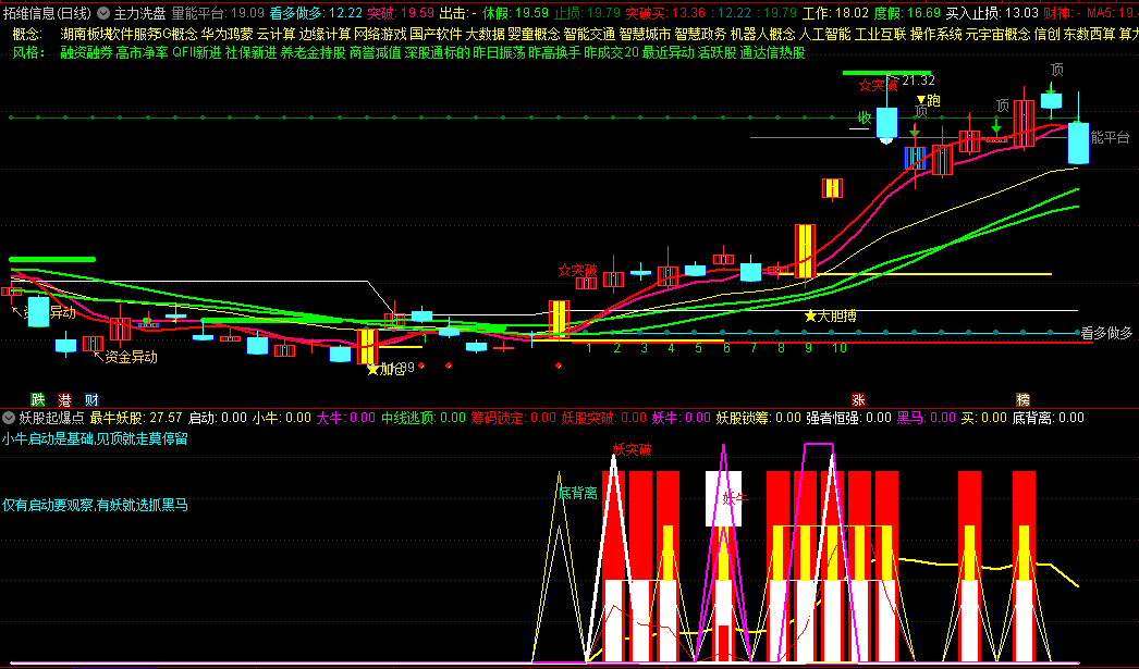 〖妖股起爆点〗副图指标 抓妖擒牛我最牛 有妖就选抓黑马 无未来 通达信 源码