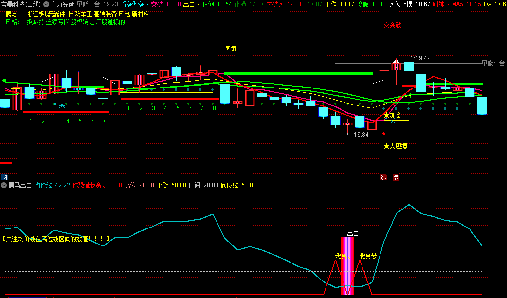 〖黑马出击〗副图/选股指标 别人恐慌我贪婪 看准就出击 通达信 源码