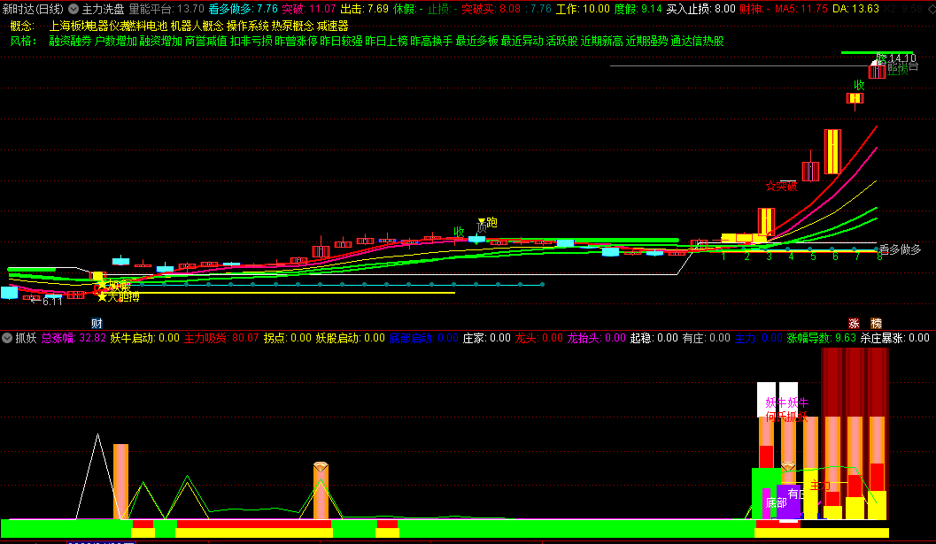 〖抓妖〗副图指标 底部启动 拐点妖牛 强势买入 无未来 通达信 源码