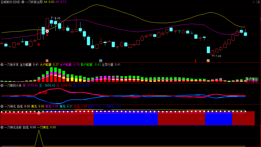 〖一刀妖股模型〗套装主图/副图/选股指标 妖股起飞时机 结合幅图共振做决策 无密无未来 通达信 源码