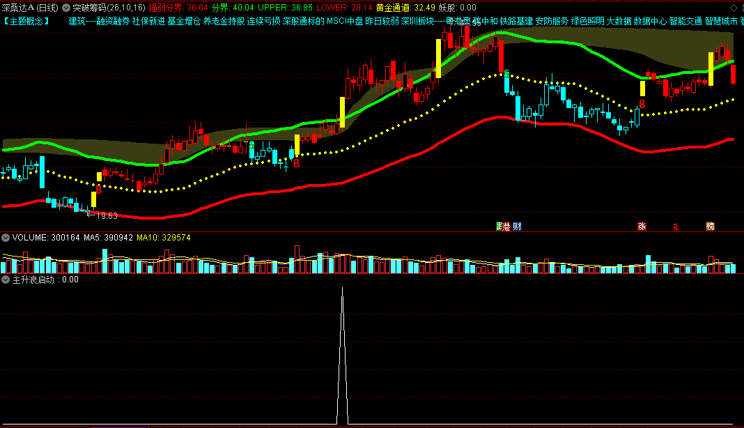 〖突破筹码〗+〖主升浪启动〗主图/副图/选股指标 选择强势拉升股 跟主力一起吃肉 通达信 源码
