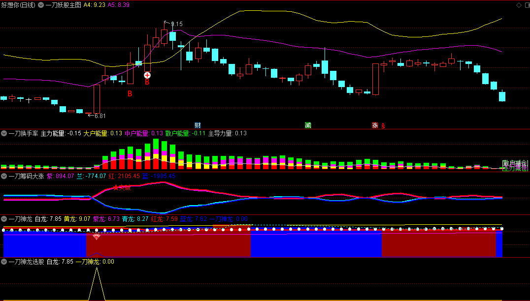 〖一刀妖股模型〗套装主图/副图/选股指标 妖股起飞时机 结合幅图共振做决策 无密无未来 通达信 源码