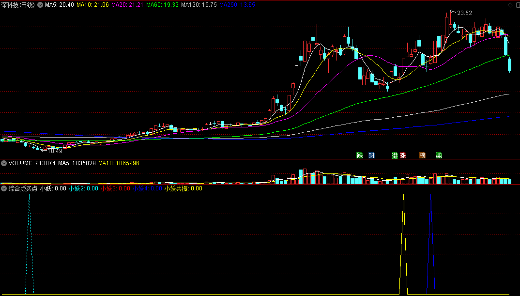 〖综合版买点〗副图/选股指标 小妖共振 黄三角抓妖 通达信 源码