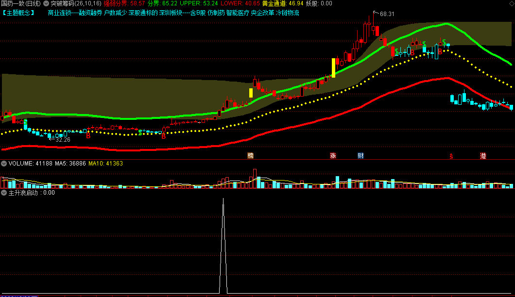 〖突破筹码〗+〖主升浪启动〗主图/副图/选股指标 选择强势拉升股 跟主力一起吃肉 通达信 源码