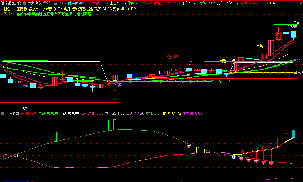 〖与庄共舞〗副图指标 强势区域见加粗黄线买入 突破买入效果更佳 无未来 通达信 源码