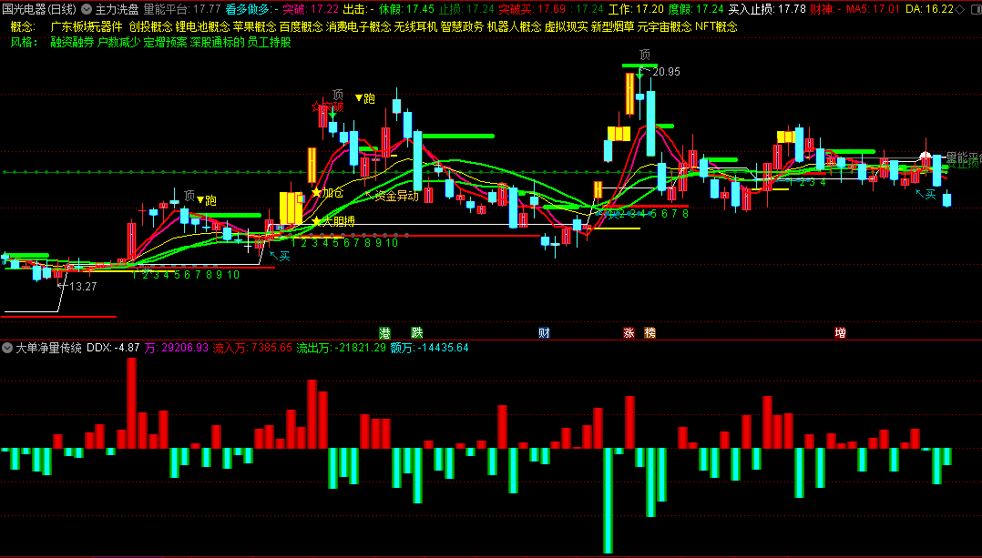 应邀发〖主力洗盘〗主图指标 突破后跟踪 有机会就入手 无未来 通达信 源码