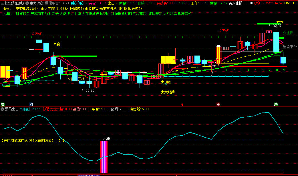 〖黑马出击〗副图/选股指标 别人恐慌我贪婪 看准就出击 通达信 源码