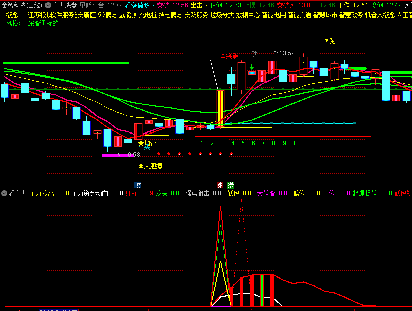 〖看主力〗副图指标 跟着主力走 主力在 我就在 通达信 源码