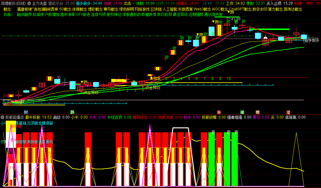 〖妖股起爆点〗副图指标 抓妖擒牛我最牛 有妖就选抓黑马 无未来 通达信 源码