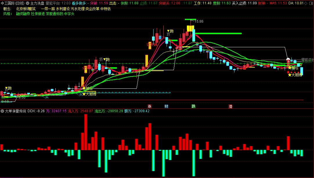 应邀发〖主力洗盘〗主图指标 突破后跟踪 有机会就入手 无未来 通达信 源码