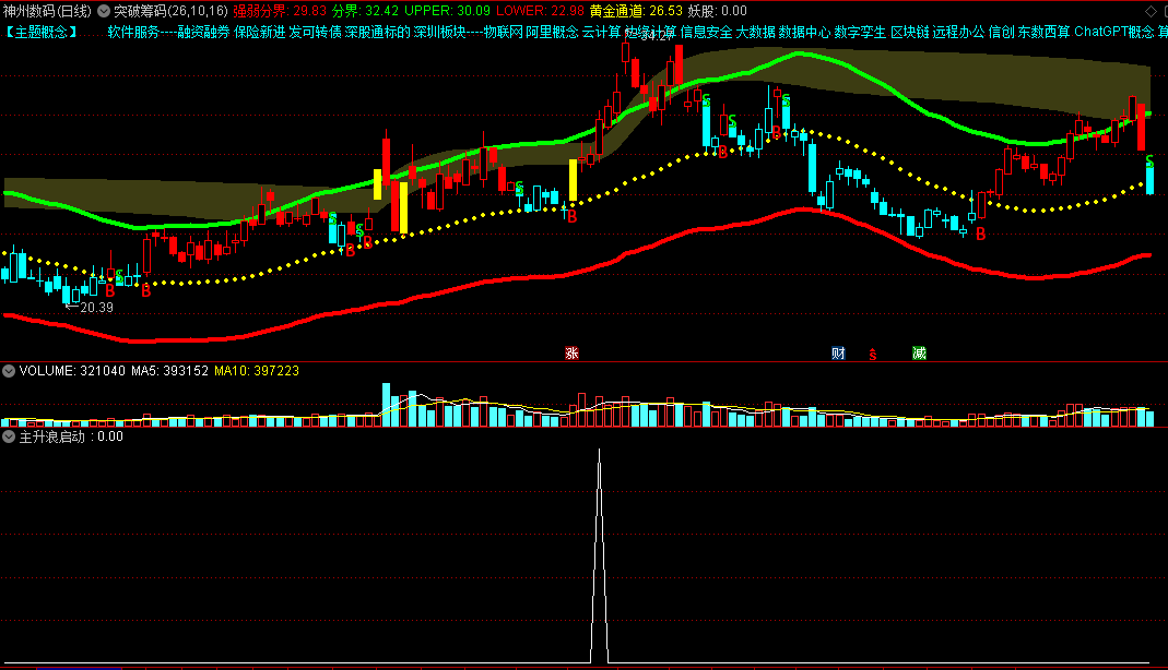 〖突破筹码〗+〖主升浪启动〗主图/副图/选股指标 选择强势拉升股 跟主力一起吃肉 通达信 源码
