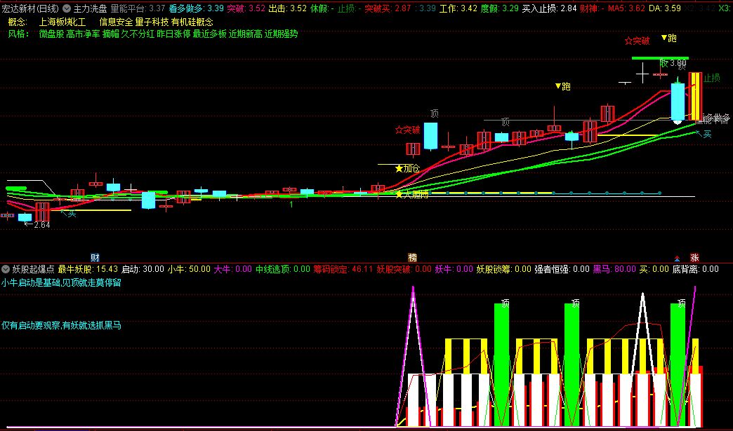 〖妖股起爆点〗副图指标 抓妖擒牛我最牛 有妖就选抓黑马 无未来 通达信 源码
