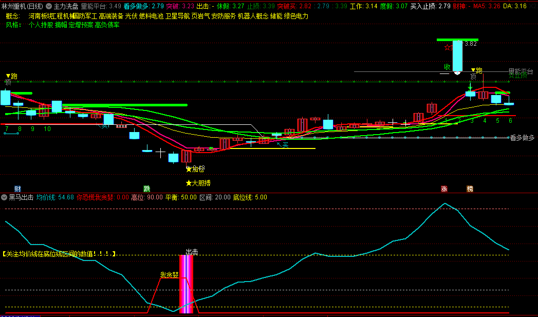 〖黑马出击〗副图/选股指标 别人恐慌我贪婪 看准就出击 通达信 源码