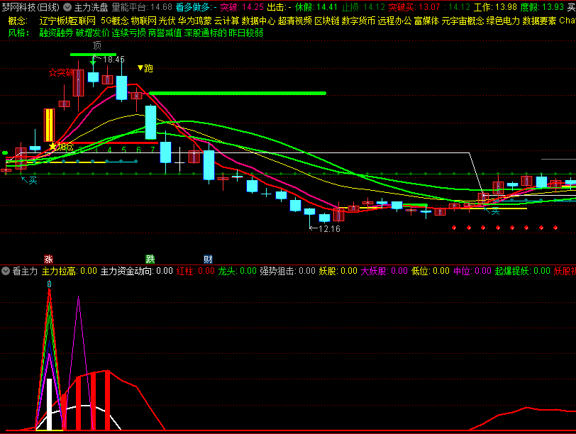 〖看主力〗副图指标 跟着主力走 主力在 我就在 通达信 源码