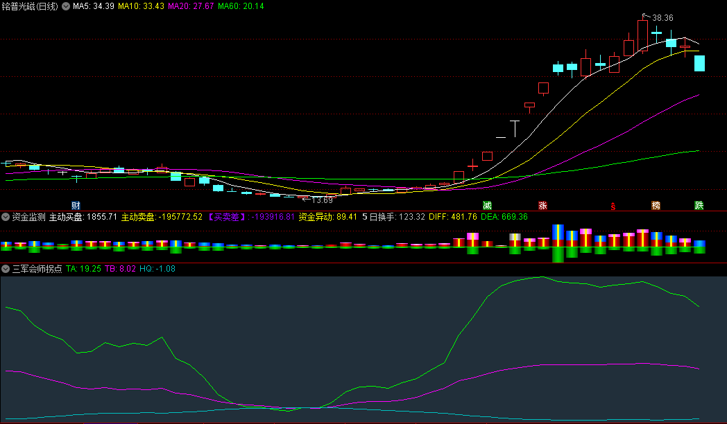 〖三军会师拐点〗副图指标 三线粘合 反弹动能聚集 通达信 源码