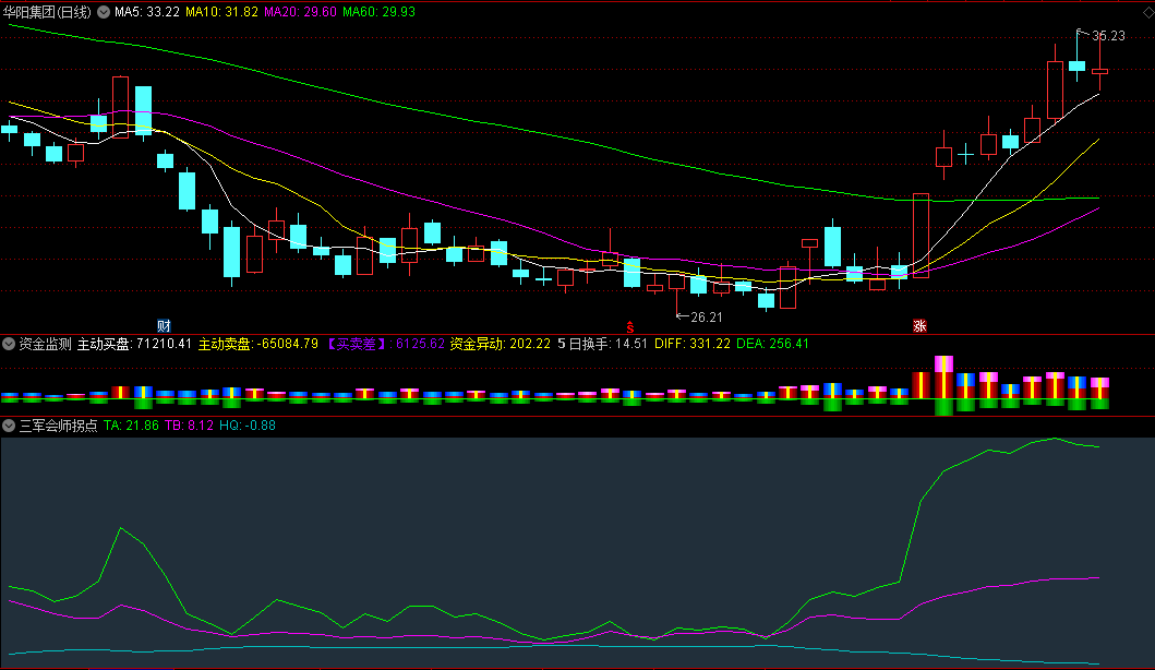 〖三军会师拐点〗副图指标 三线粘合 反弹动能聚集 通达信 源码