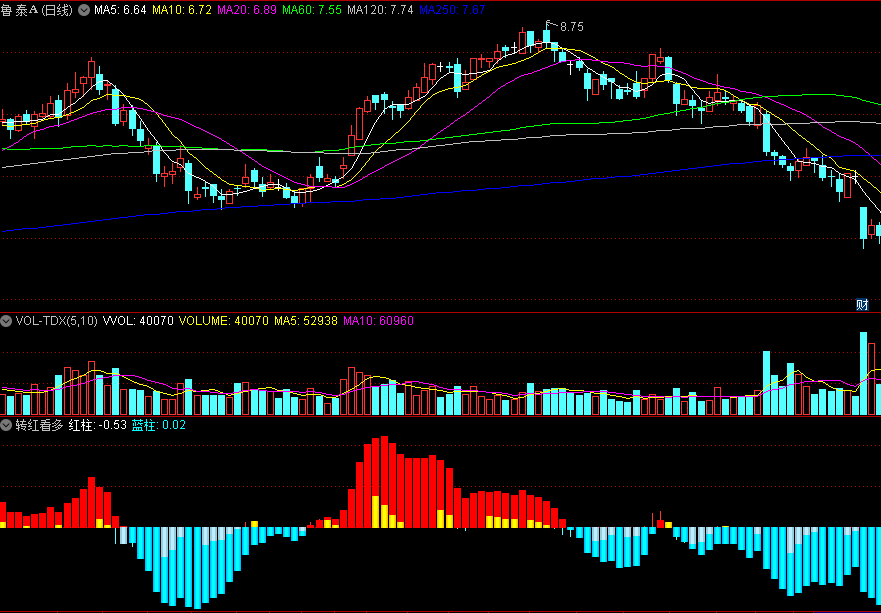 同花顺转红看多副图指标 蓝色柱线转红色柱线为买入 反之为卖出信号 源码 效果图