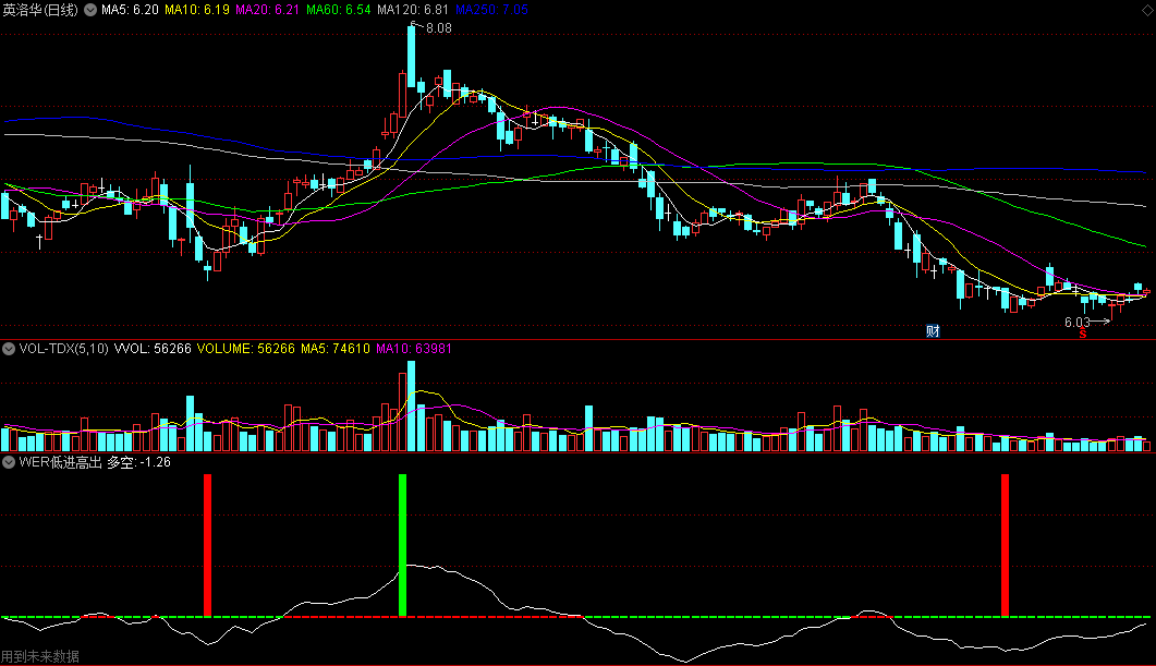 同花顺WER低进高出副图指标 红柱进绿柱抛 多空分界 源码 效果图