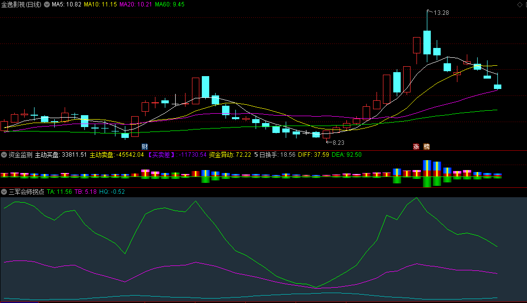 〖三军会师拐点〗副图指标 三线粘合 反弹动能聚集 通达信 源码