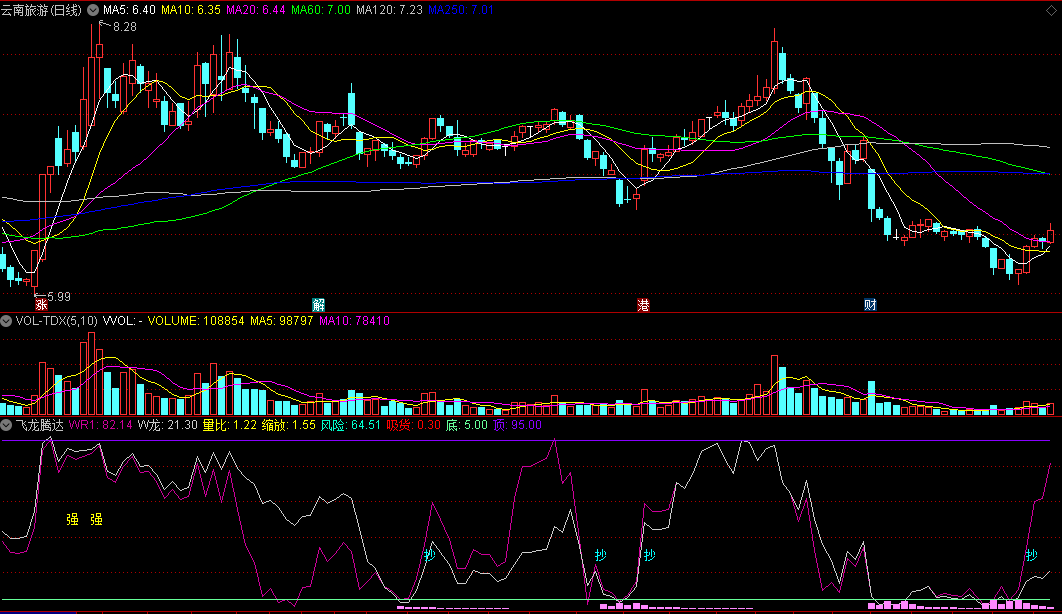 同花顺飞龙腾达副图指标 抄强逃三大信号 加上顶底线做参考 源码 效果图