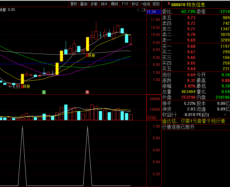 〖暴利妖股突破〗主图/副图/选股指标 突破且量能活跃 抓主升浪吃肉 通达信 源码