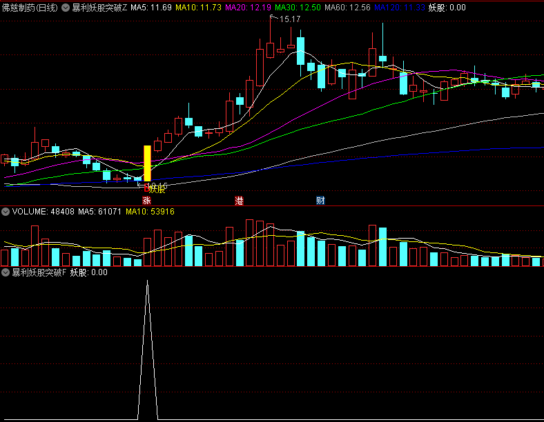〖暴利妖股突破〗主图/副图/选股指标 突破且量能活跃 抓主升浪吃肉 通达信 源码