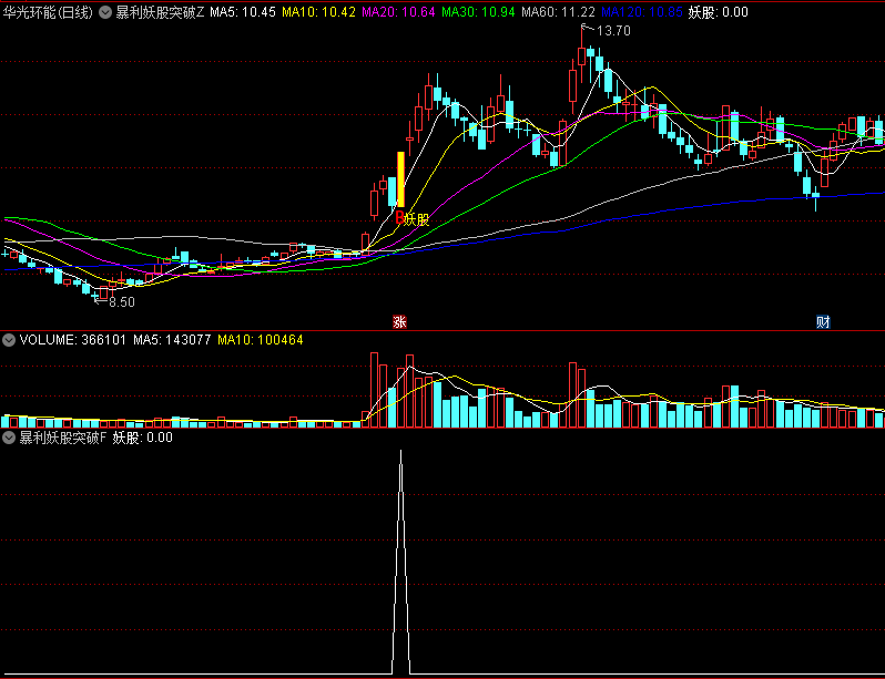 〖暴利妖股突破〗主图/副图/选股指标 突破且量能活跃 抓主升浪吃肉 通达信 源码