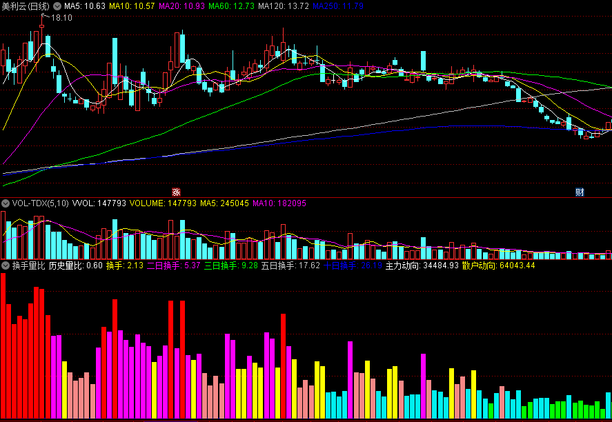 当巨大换手股价在高位主力出货/低位多日充分换手主力拉升的换手量比副图公式