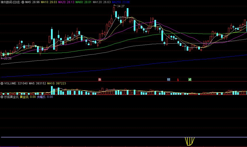【附图指标】〖抄底黄金坑〗副图指标 买在行情启动之前 无未来函数 通达信 源码