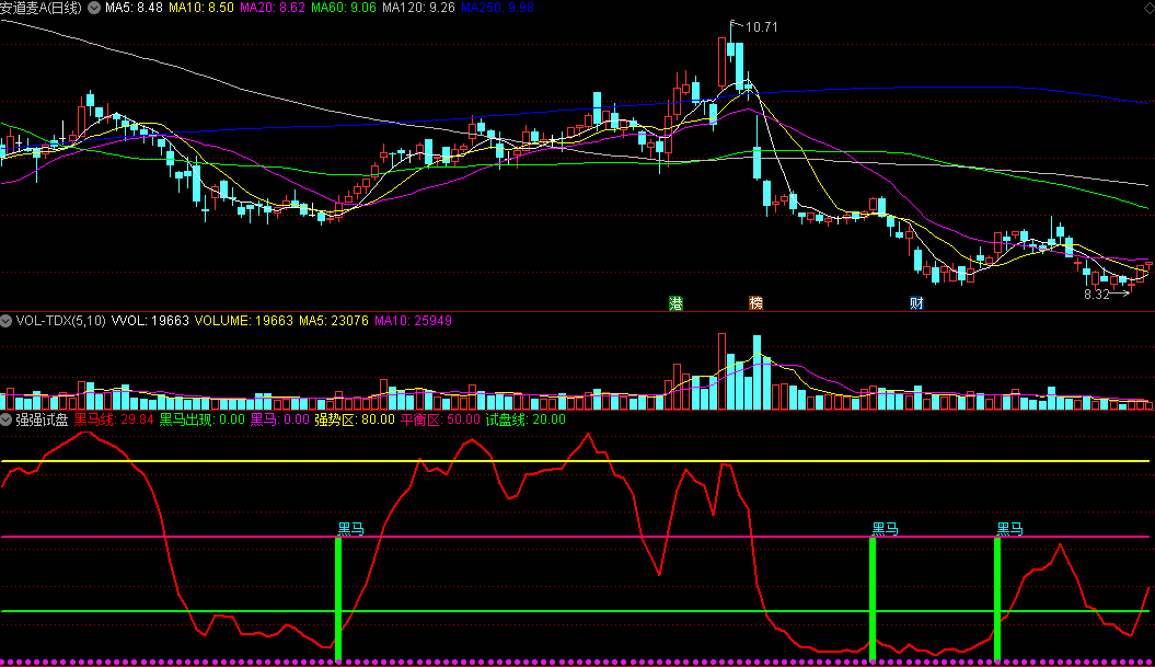 同花顺强强试盘副图指标 黑马线黑马出现 强势区+平衡区+试盘线 源码 效果图