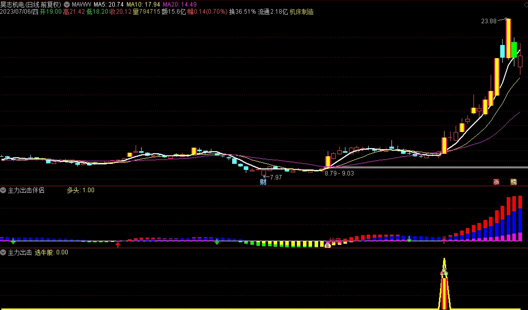 〖主力出击〗副图/选股指标 甄别主力新模式 养牛波段新神器 无未来 通达信 源码