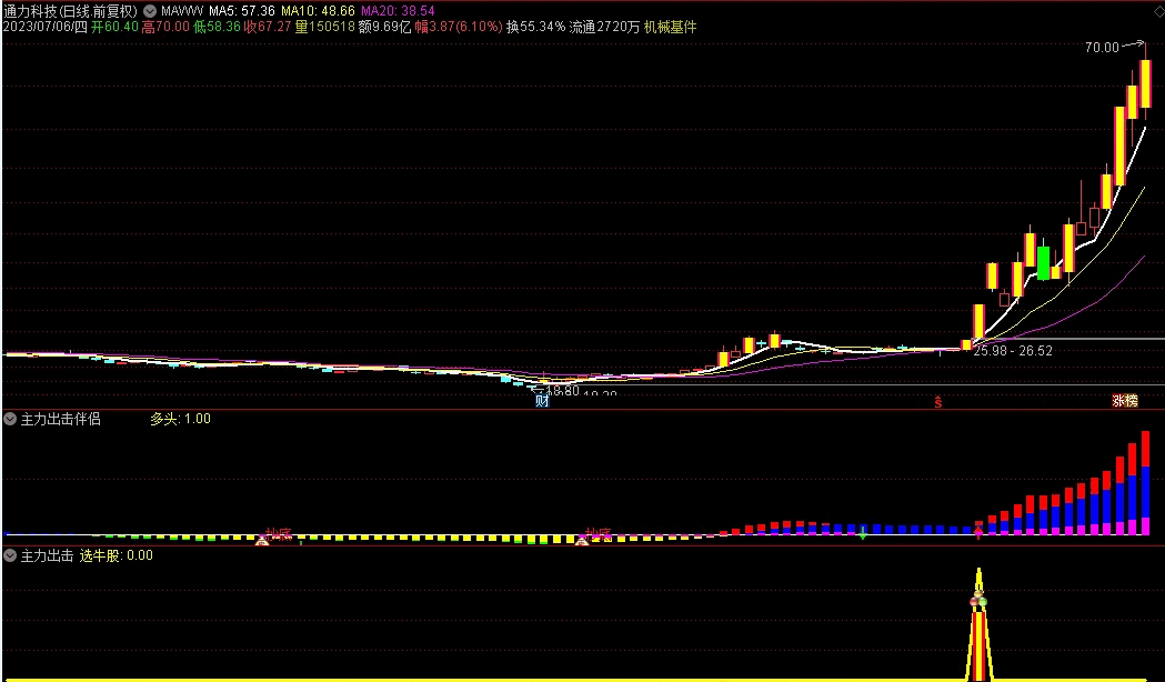 〖主力出击〗副图/选股指标 甄别主力新模式 养牛波段新神器 无未来 通达信 源码