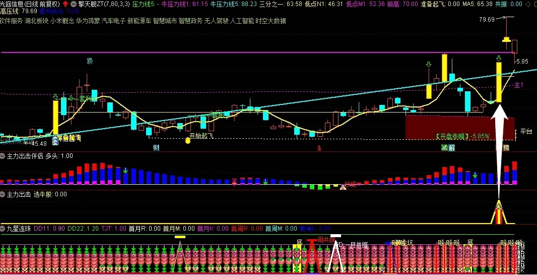 〖主力出击〗副图/选股指标 甄别主力新模式 养牛波段新神器 无未来 通达信 源码