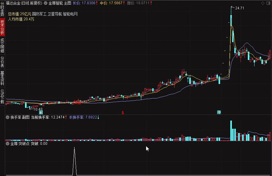 7月7日升级版本〖金尊智能〗套装主图/副图/选股指标 金尊一出 谁与争锋 量价时空 主散通杀 唯我独尊 通达信 源码