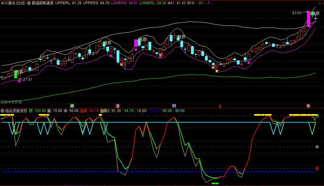 最强〖薛斯通黑马启动与高抛卖点〗主图指标 自用指标为求换分特此分享 供盘中参考使用 通达信 源码