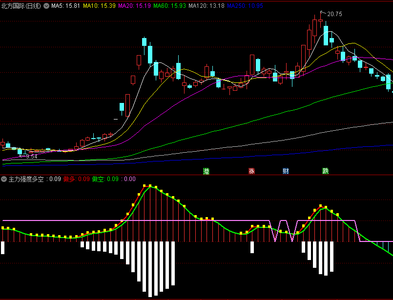 〖主力强度多空〗副图指标 做多OR做空 明摆在这 通达信 源码
