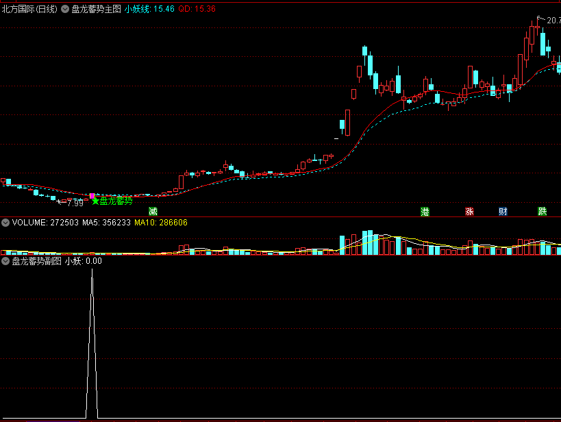 〖盘龙蓄势〗主图/副图/选股指标 疾风暴雨后抓妖龙 小妖线有标记 通达信 源码