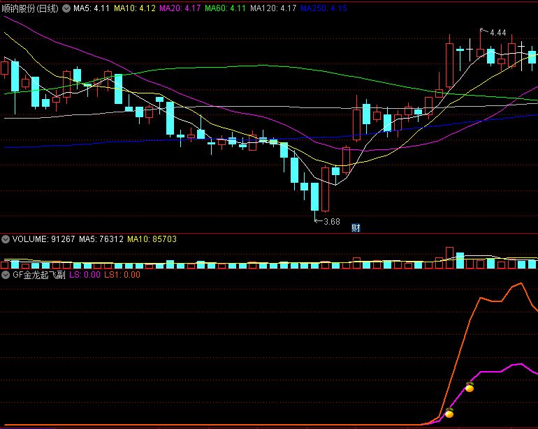 〖金龙起飞〗副图指标 大牛股必抓 最近大牛全部抓到 无未来 不漂移 通达信 源码