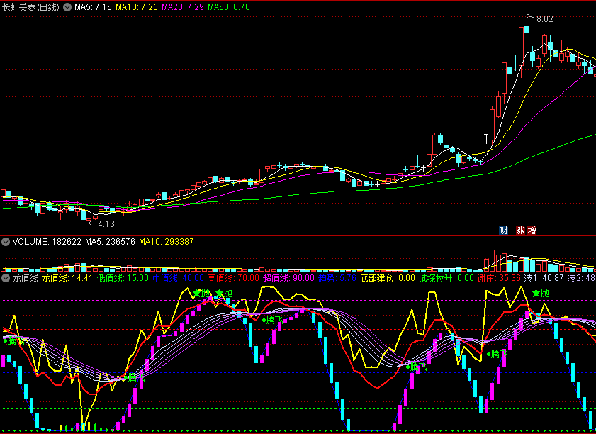 〖龙值线〗副图/选股指标 波段类指标 价位底 试探拉升 通达信 源码