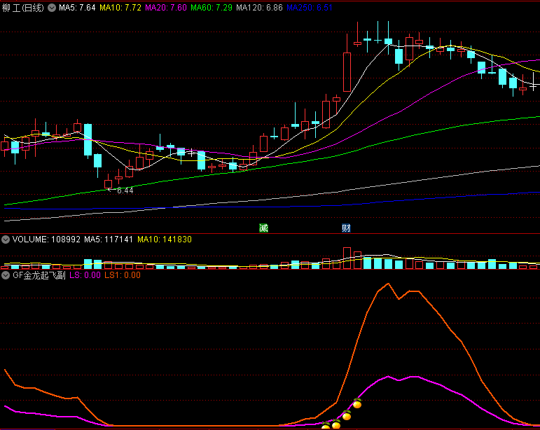 〖金龙起飞〗副图指标 大牛股必抓 最近大牛全部抓到 无未来 不漂移 通达信 源码